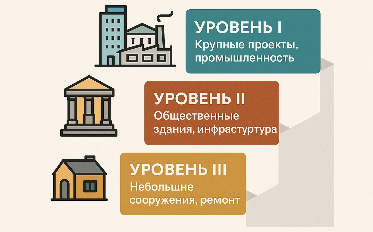 Уровни строительных лицензий в Кыргызстане