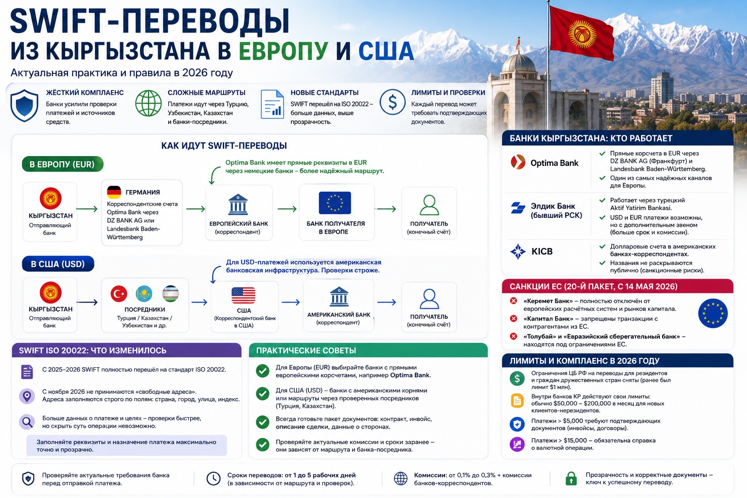 SWIFT-переводы из Кыргызстана в Европу и США в 2026 году: как это реально работает